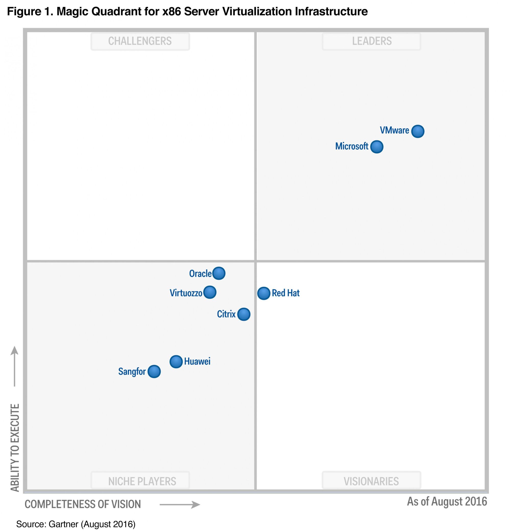 Magic Quadrant for x86 Server Virtualization Infrastructure