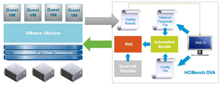 Un nouveau flings VMware :  HCIbench