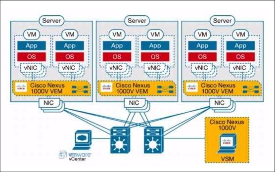 Cisco Nexus 1000v is not dead