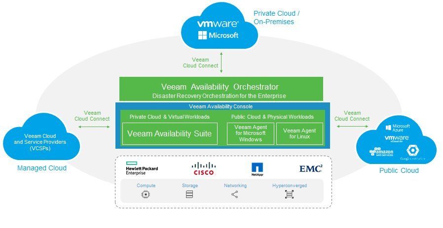 Veeam Backup & Replication et le support de vSphere 6.5