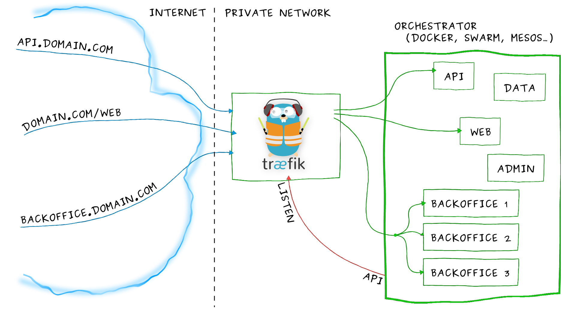 Træfɪk : le reverse proxy orienté containers