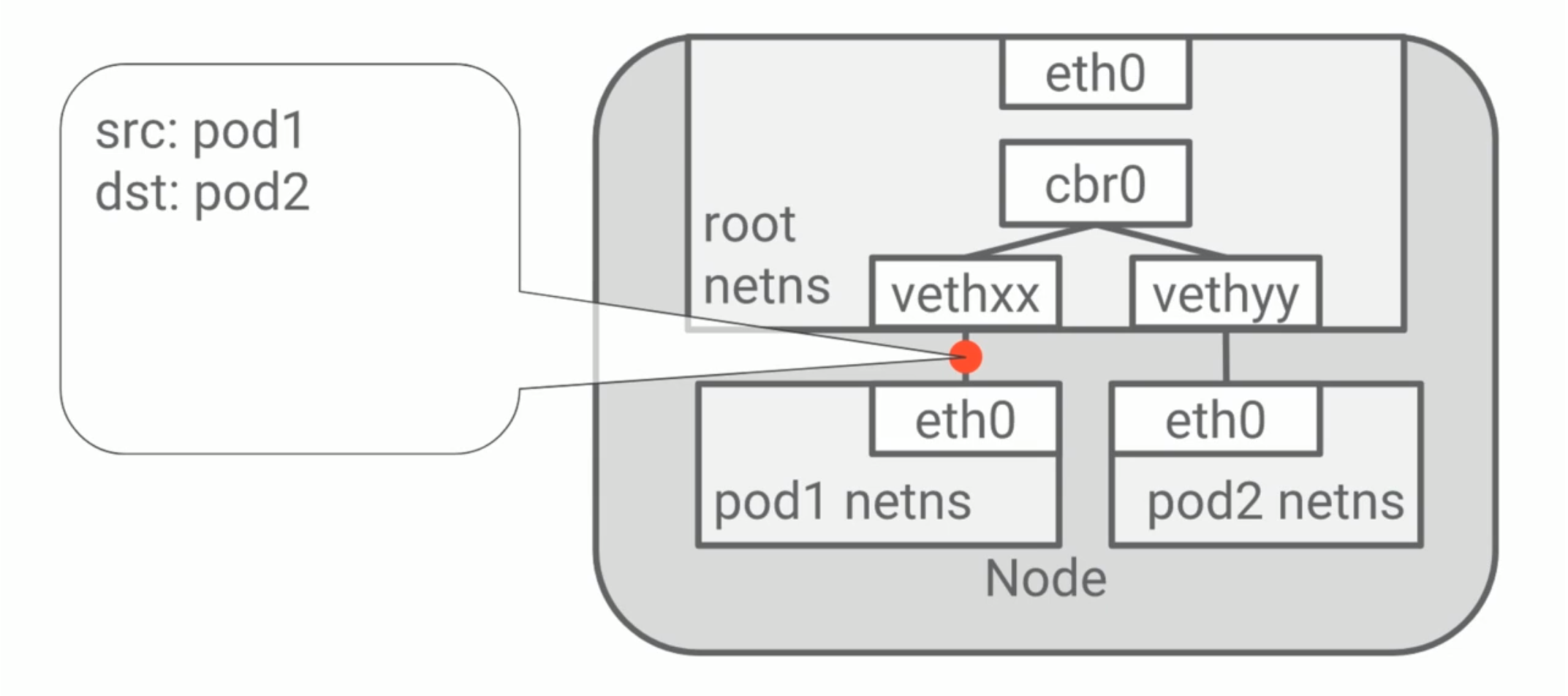 Deep-drive : le réseau dans Kubernetes