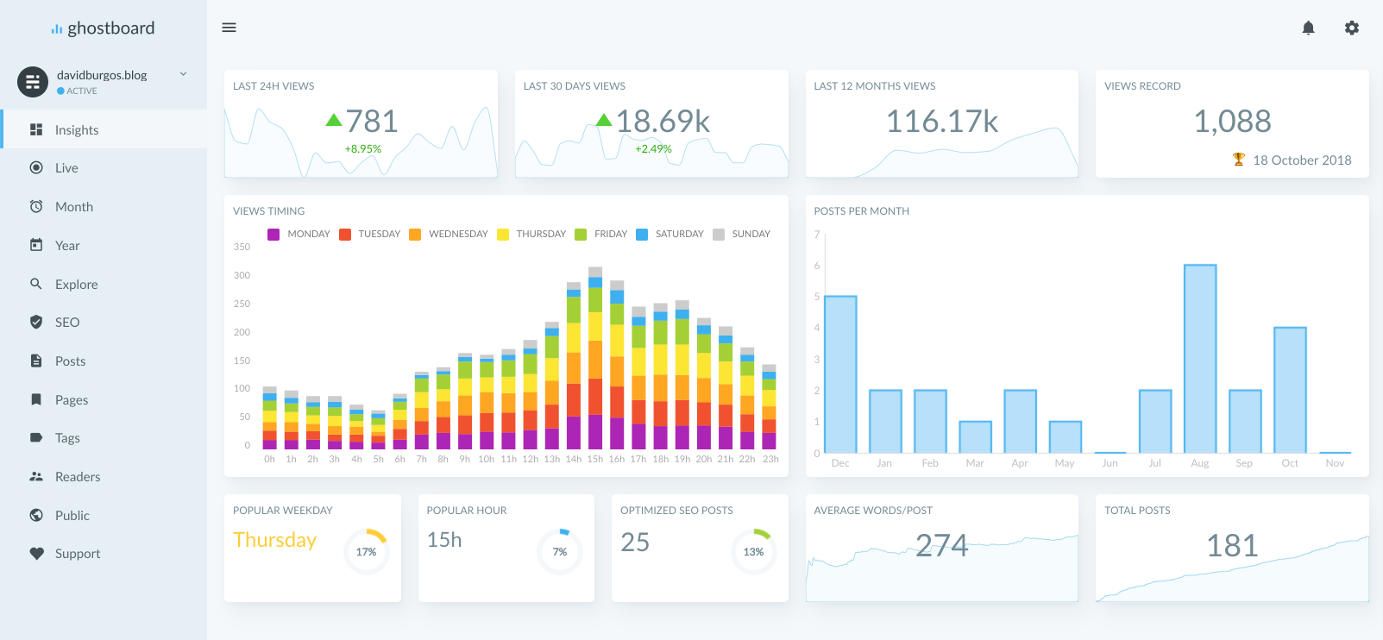 Un Google Analytics pour Ghost (CMS)