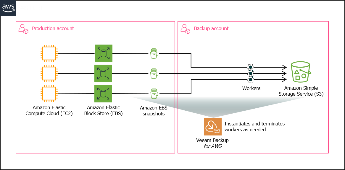 Veeam Backup & Replication for AWS Free Edition