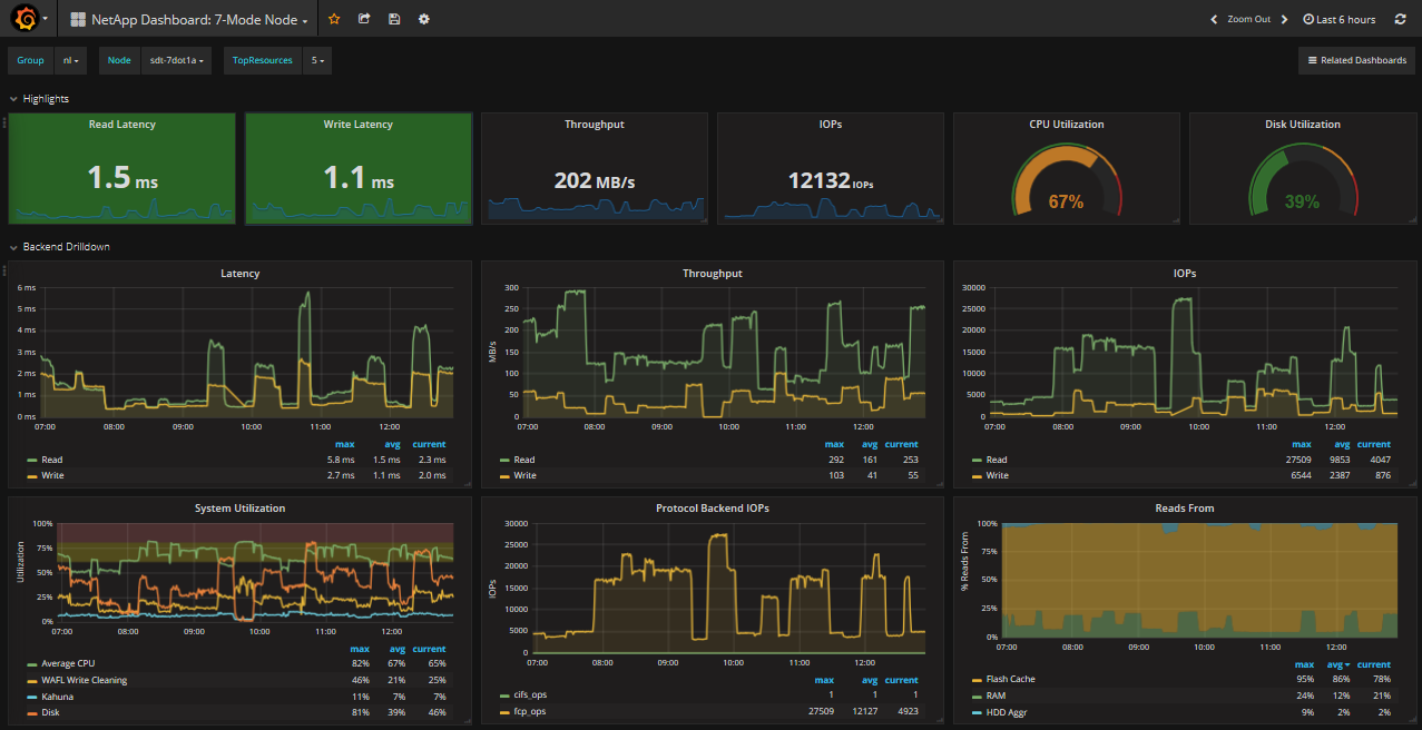 NABox : suivi des performances des baies NetApp