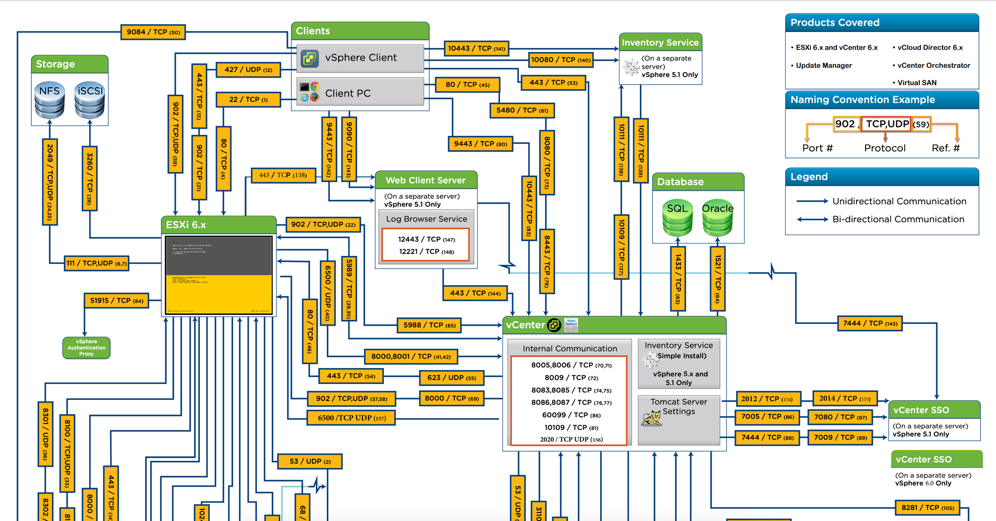 Liste des ports utilisés par les solutions VMware