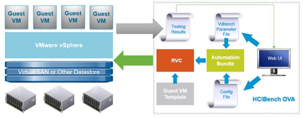 Un nouveau flings VMware :  HCIbench