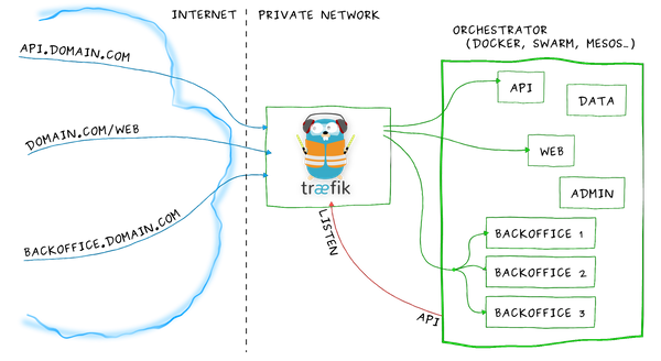 Træfɪk : le reverse proxy orienté containers