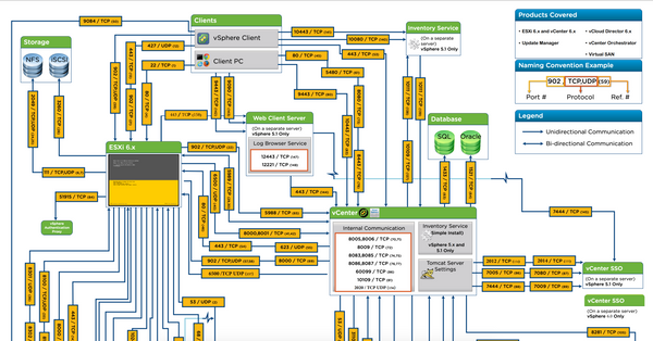 Liste des ports utilisés par les solutions VMware