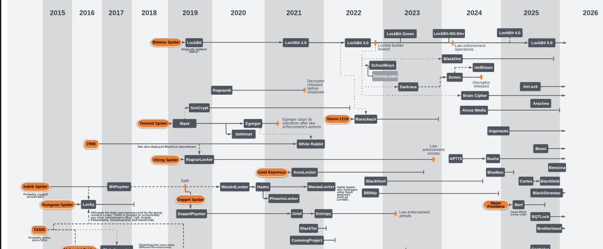 La dernière carte de l'écosystème des ransongiciels par le CERT Orange Cyber Defense